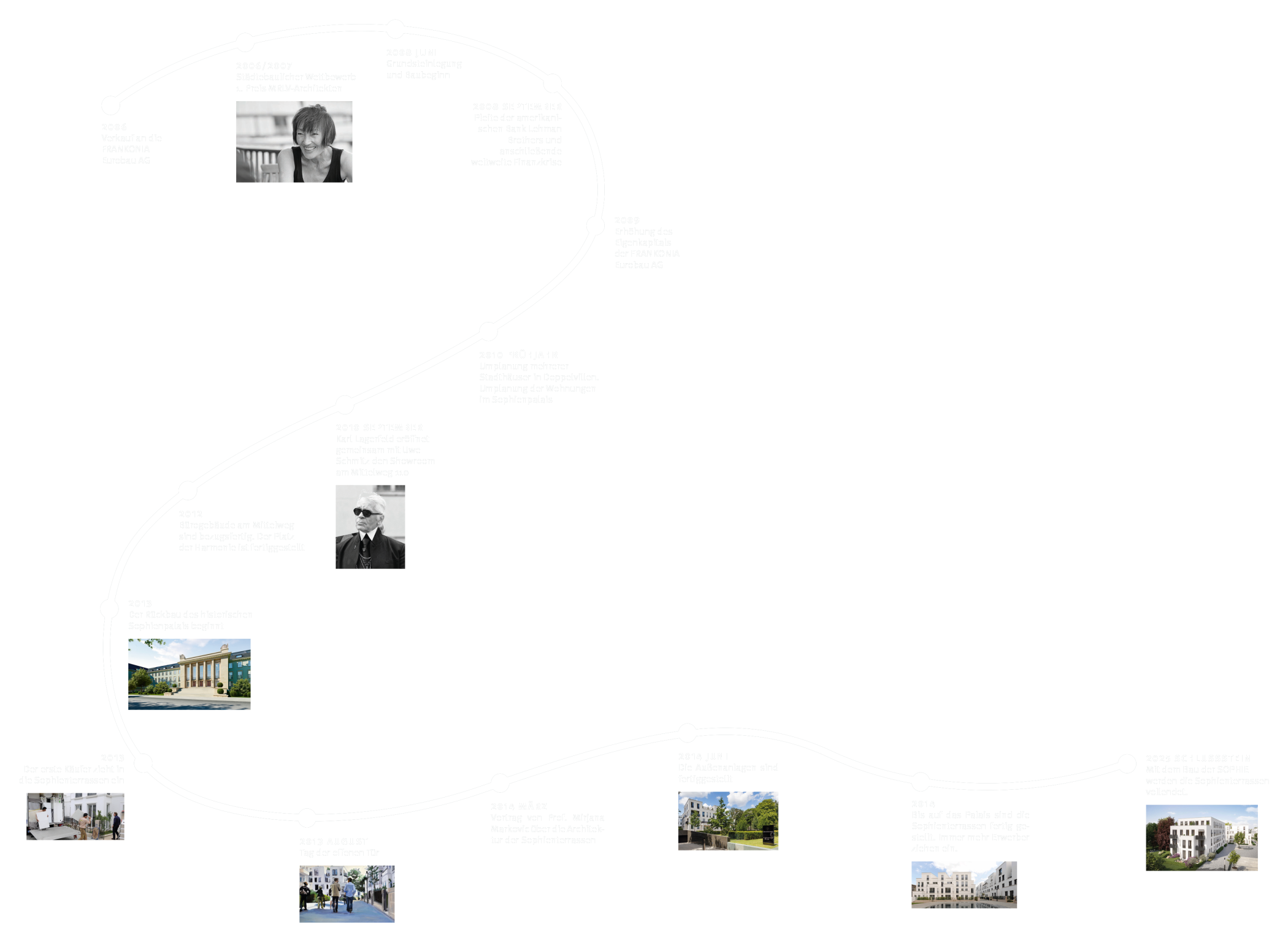 Timeline of the development of the Sophienterrassen from 2006 to the completion of SOPHIE